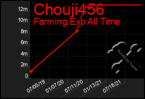 Total Graph of Chouji456