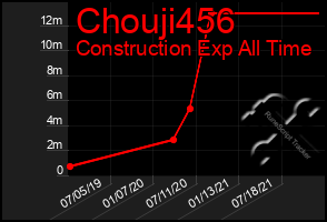 Total Graph of Chouji456