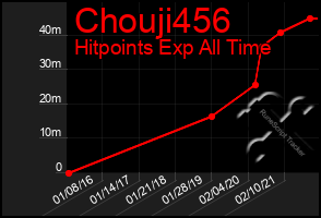 Total Graph of Chouji456