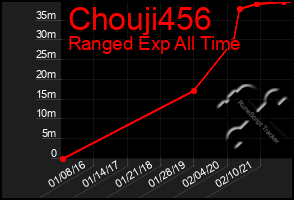 Total Graph of Chouji456