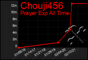 Total Graph of Chouji456