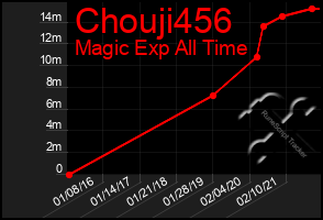 Total Graph of Chouji456