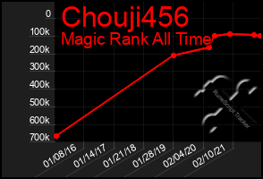 Total Graph of Chouji456