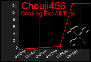 Total Graph of Chouji456