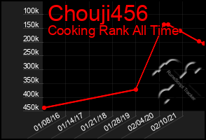 Total Graph of Chouji456