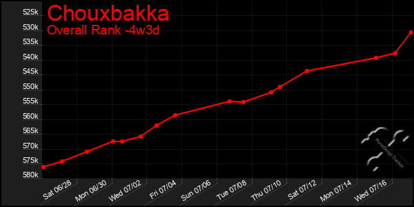 Last 31 Days Graph of Chouxbakka