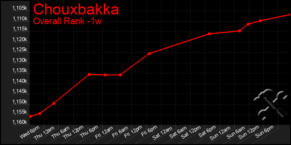 1 Week Graph of Chouxbakka