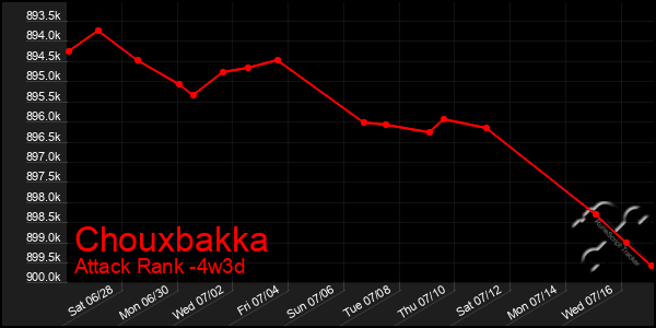 Last 31 Days Graph of Chouxbakka