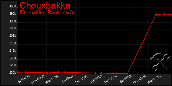 Last 31 Days Graph of Chouxbakka