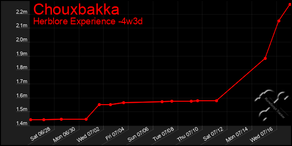 Last 31 Days Graph of Chouxbakka