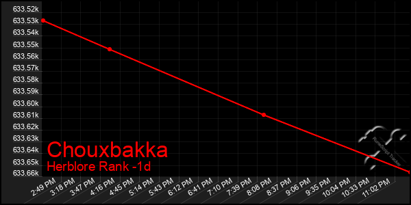 Last 24 Hours Graph of Chouxbakka