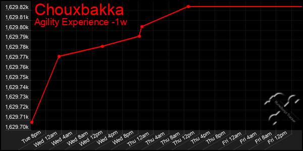 Last 7 Days Graph of Chouxbakka