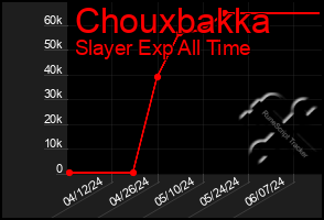 Total Graph of Chouxbakka