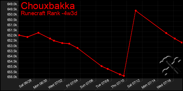Last 31 Days Graph of Chouxbakka