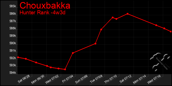 Last 31 Days Graph of Chouxbakka