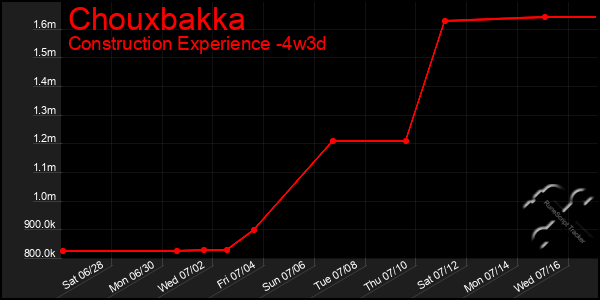 Last 31 Days Graph of Chouxbakka