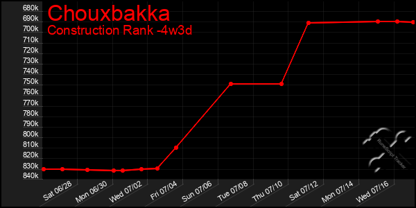 Last 31 Days Graph of Chouxbakka