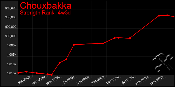 Last 31 Days Graph of Chouxbakka