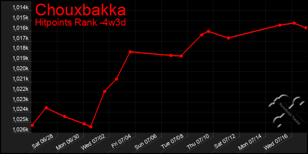 Last 31 Days Graph of Chouxbakka
