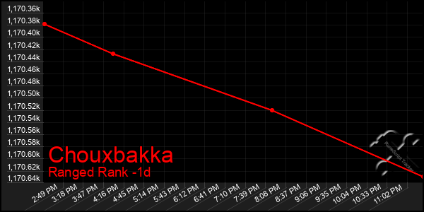 Last 24 Hours Graph of Chouxbakka