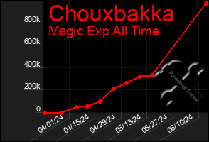 Total Graph of Chouxbakka