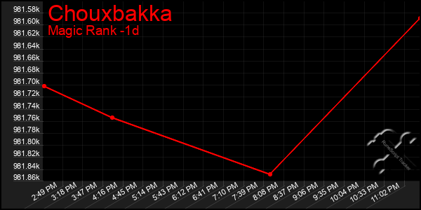 Last 24 Hours Graph of Chouxbakka