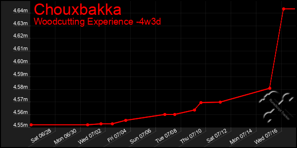 Last 31 Days Graph of Chouxbakka