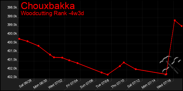Last 31 Days Graph of Chouxbakka