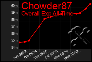 Total Graph of Chowder87