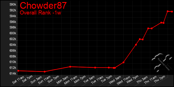 1 Week Graph of Chowder87
