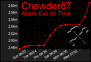 Total Graph of Chowder87