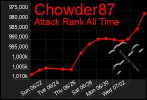 Total Graph of Chowder87