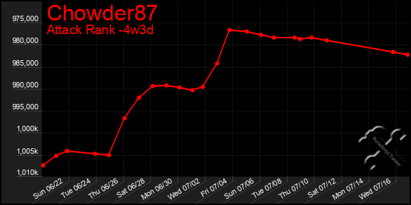 Last 31 Days Graph of Chowder87