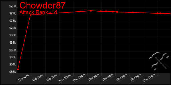 Last 24 Hours Graph of Chowder87