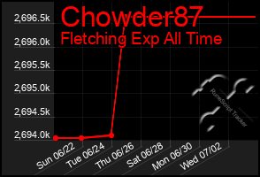 Total Graph of Chowder87