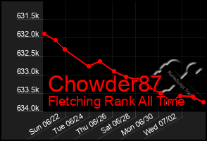 Total Graph of Chowder87