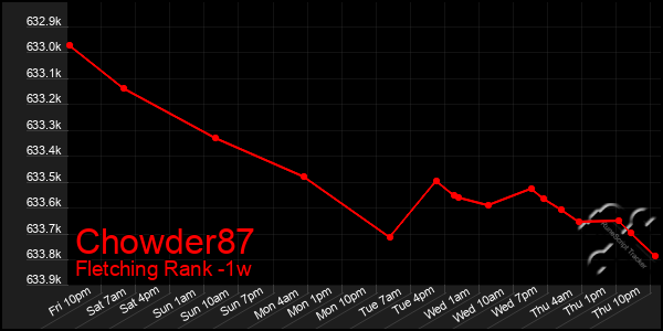 Last 7 Days Graph of Chowder87