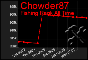 Total Graph of Chowder87