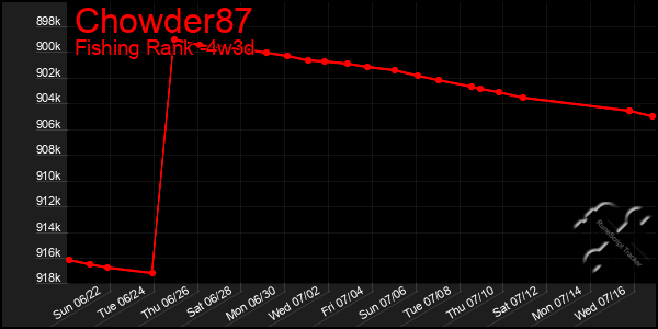 Last 31 Days Graph of Chowder87