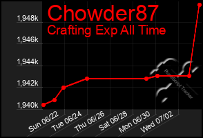 Total Graph of Chowder87