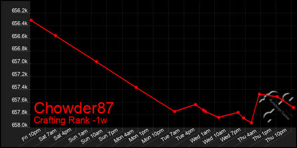 Last 7 Days Graph of Chowder87
