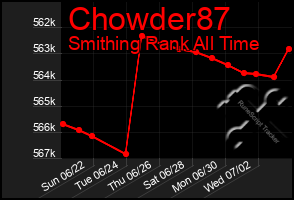 Total Graph of Chowder87