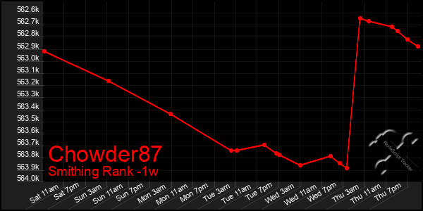 Last 7 Days Graph of Chowder87