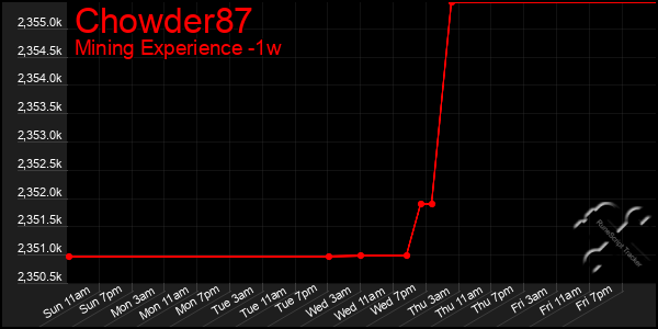 Last 7 Days Graph of Chowder87