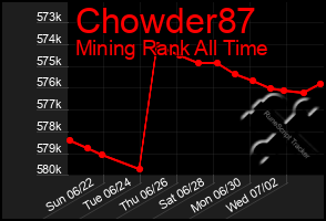 Total Graph of Chowder87