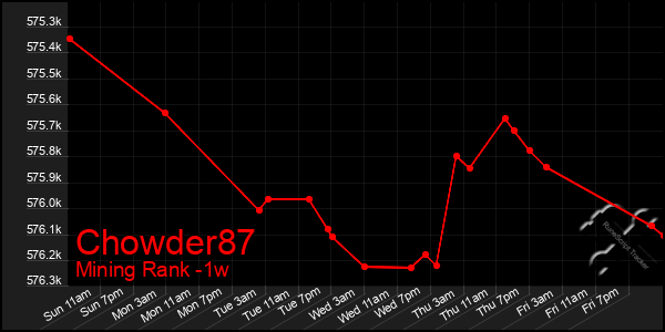 Last 7 Days Graph of Chowder87