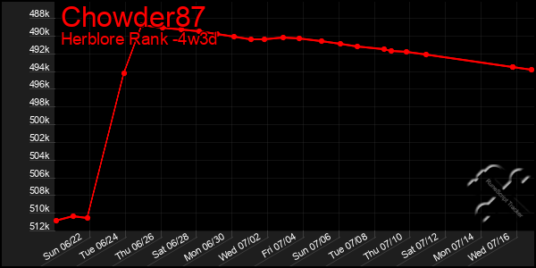 Last 31 Days Graph of Chowder87