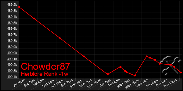 Last 7 Days Graph of Chowder87