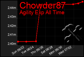 Total Graph of Chowder87