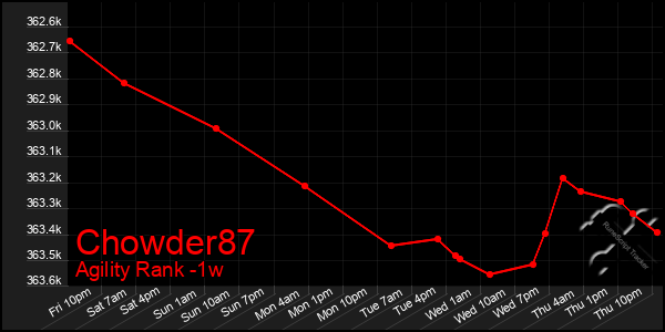 Last 7 Days Graph of Chowder87